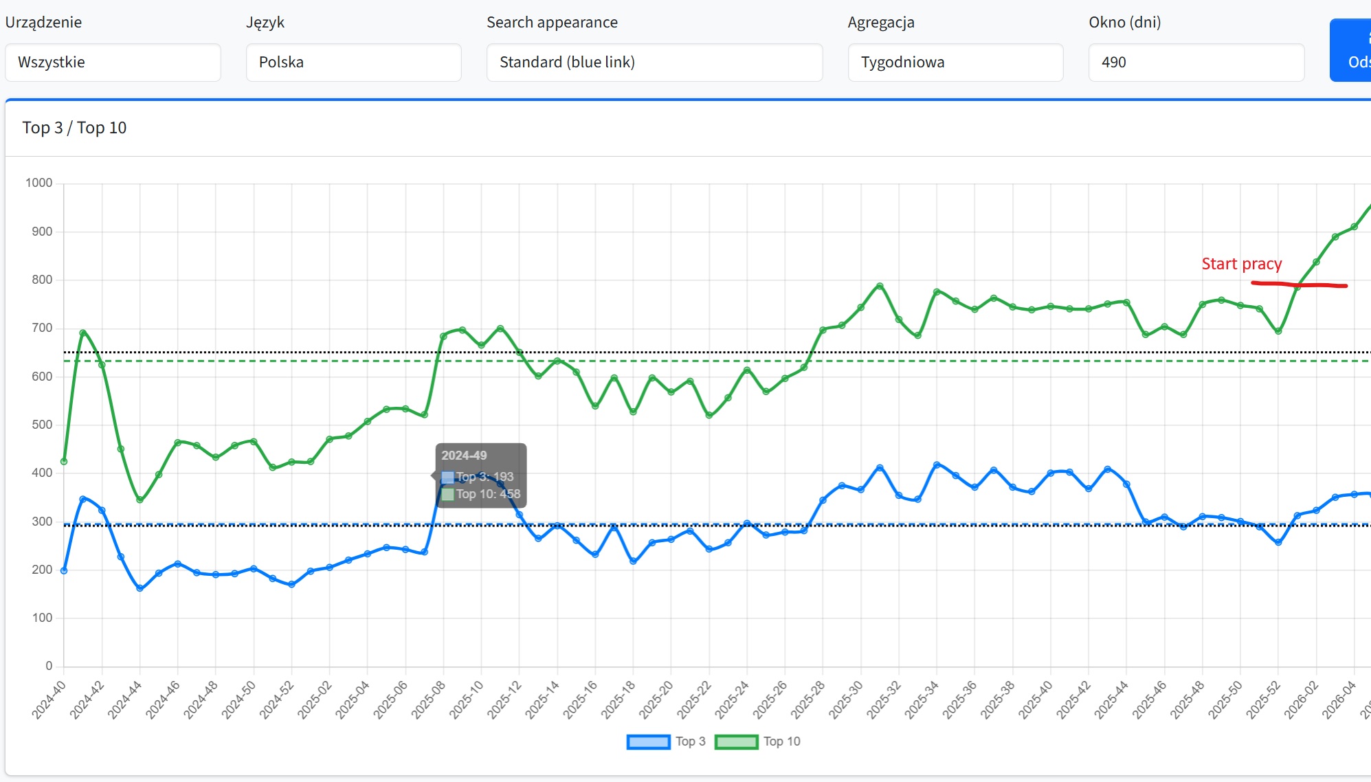 Google Search Console results for AP Komfort over the five-week case study