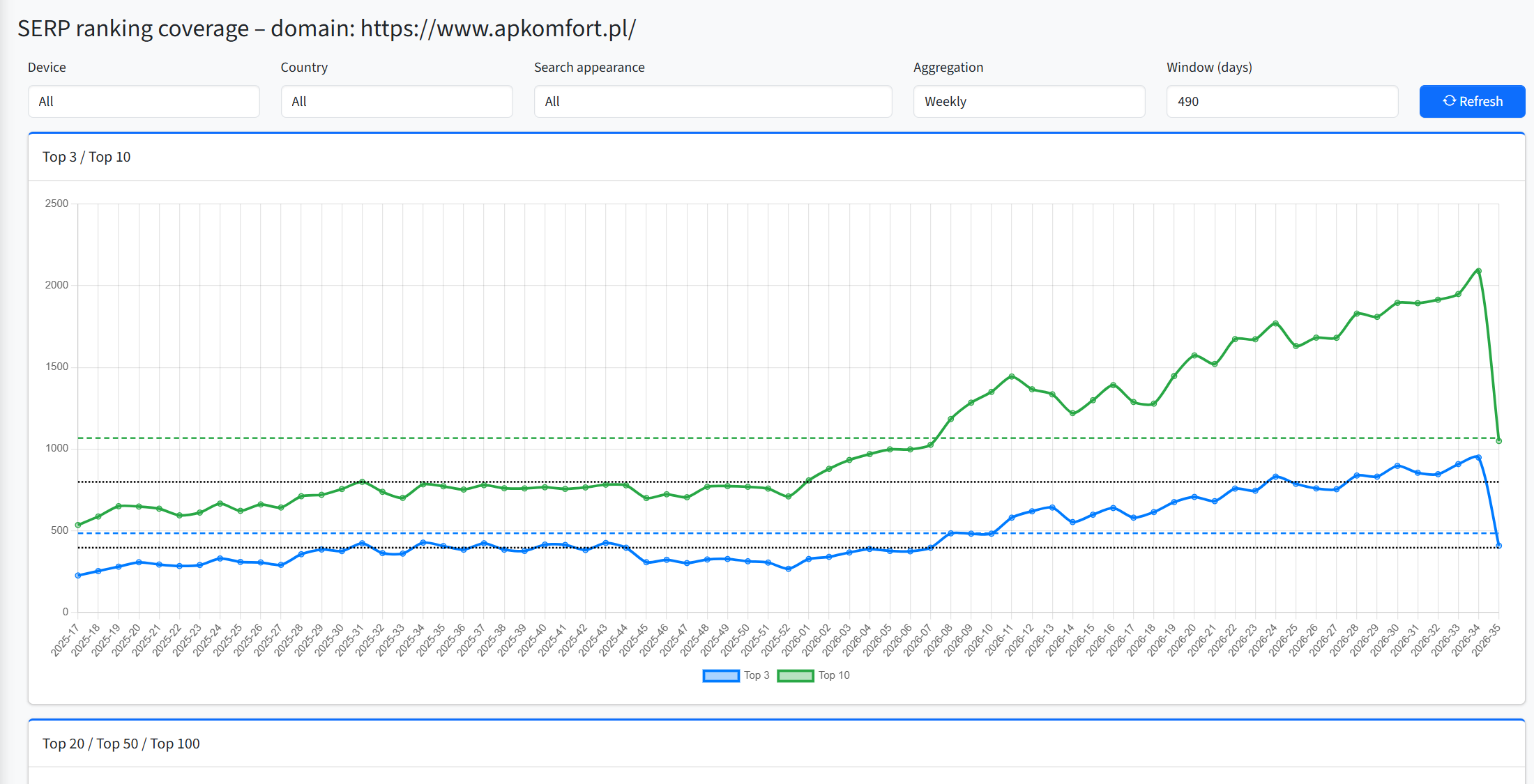 Weekly AP Komfort ranking coverage chart showing growth in keywords ranking in Google Top 3 and Top 10