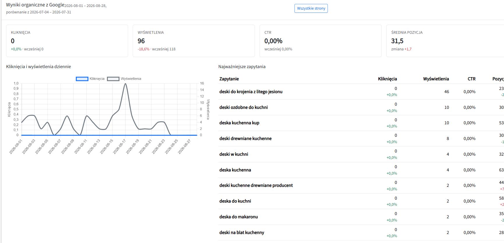 Google Search Console data inside an SEOAssistant category view, including impressions, average position and the most important search queries