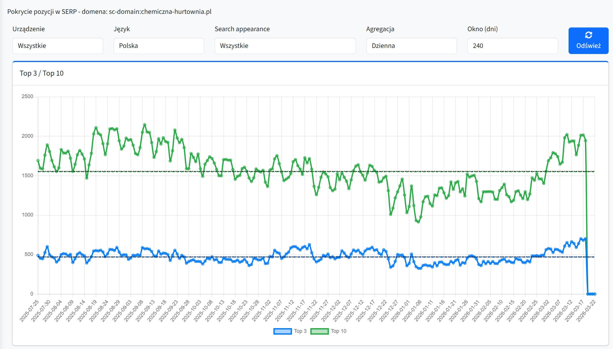 TOP3 and TOP10 search visibility recovery for chemiczna-hurtownia.pl