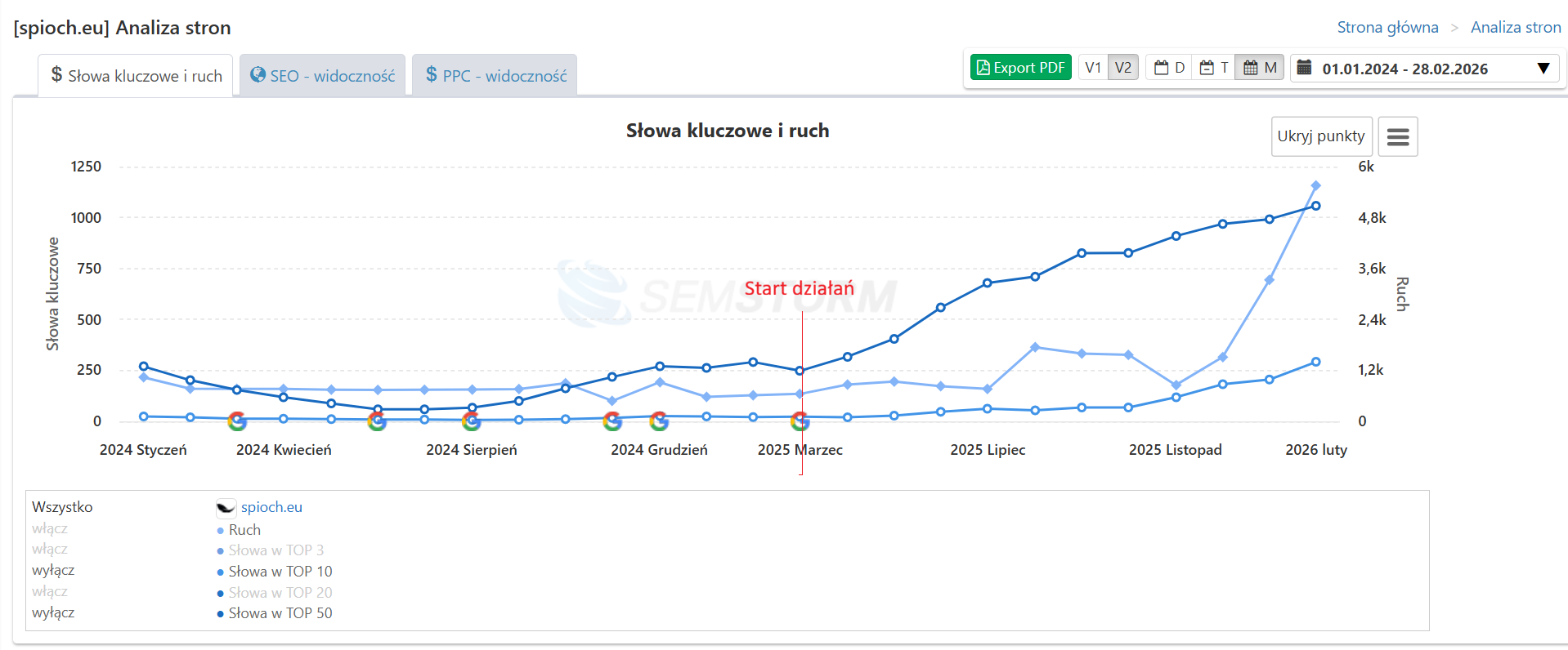 Organic visibility and traffic growth for spioch.eu from 2024 to 2026