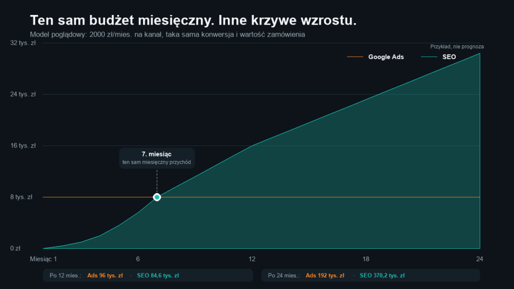 Poglądowy wykres porównujący miesięczne przychody z SEO i Google Ads przy takim samym stałym budżecie przez 24 miesiące