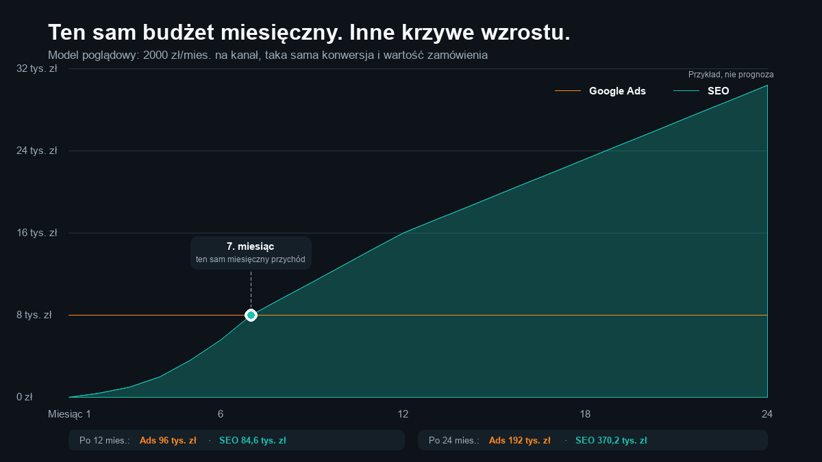 Poglądowy wykres porównujący miesięczne przychody z SEO i Google Ads przy takim samym stałym budżecie przez 24 miesiące