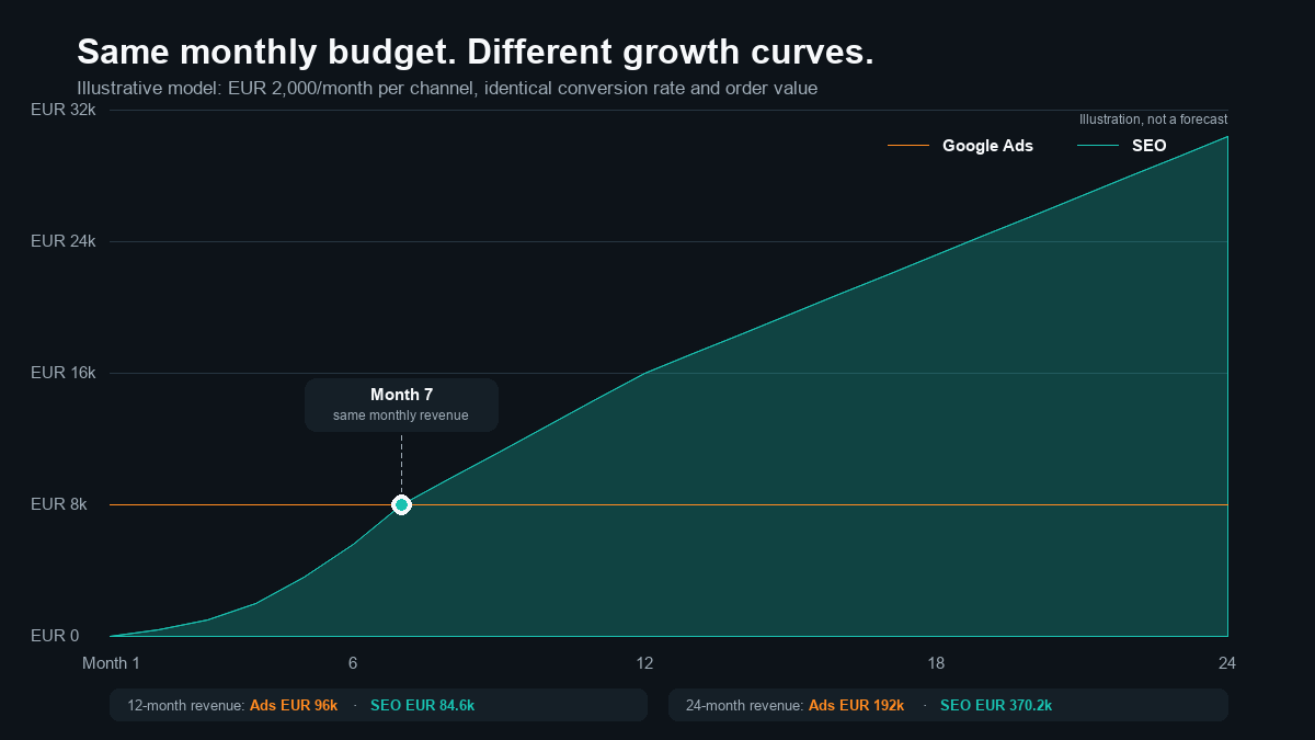 Illustrative 24-month chart comparing monthly revenue from SEO and Google Ads with the same fixed budget
